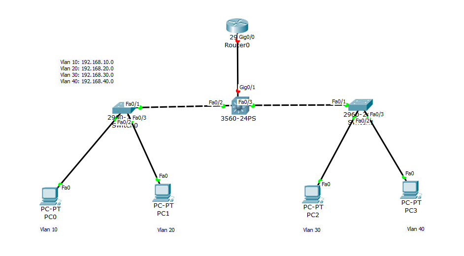 Cấu hình DHCP cho Switch Layer 3